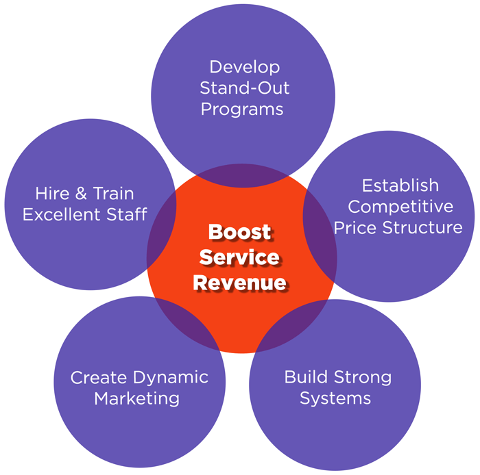 Boost Service and Revenue