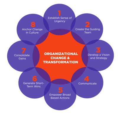 create-change-and-organizational-transformation