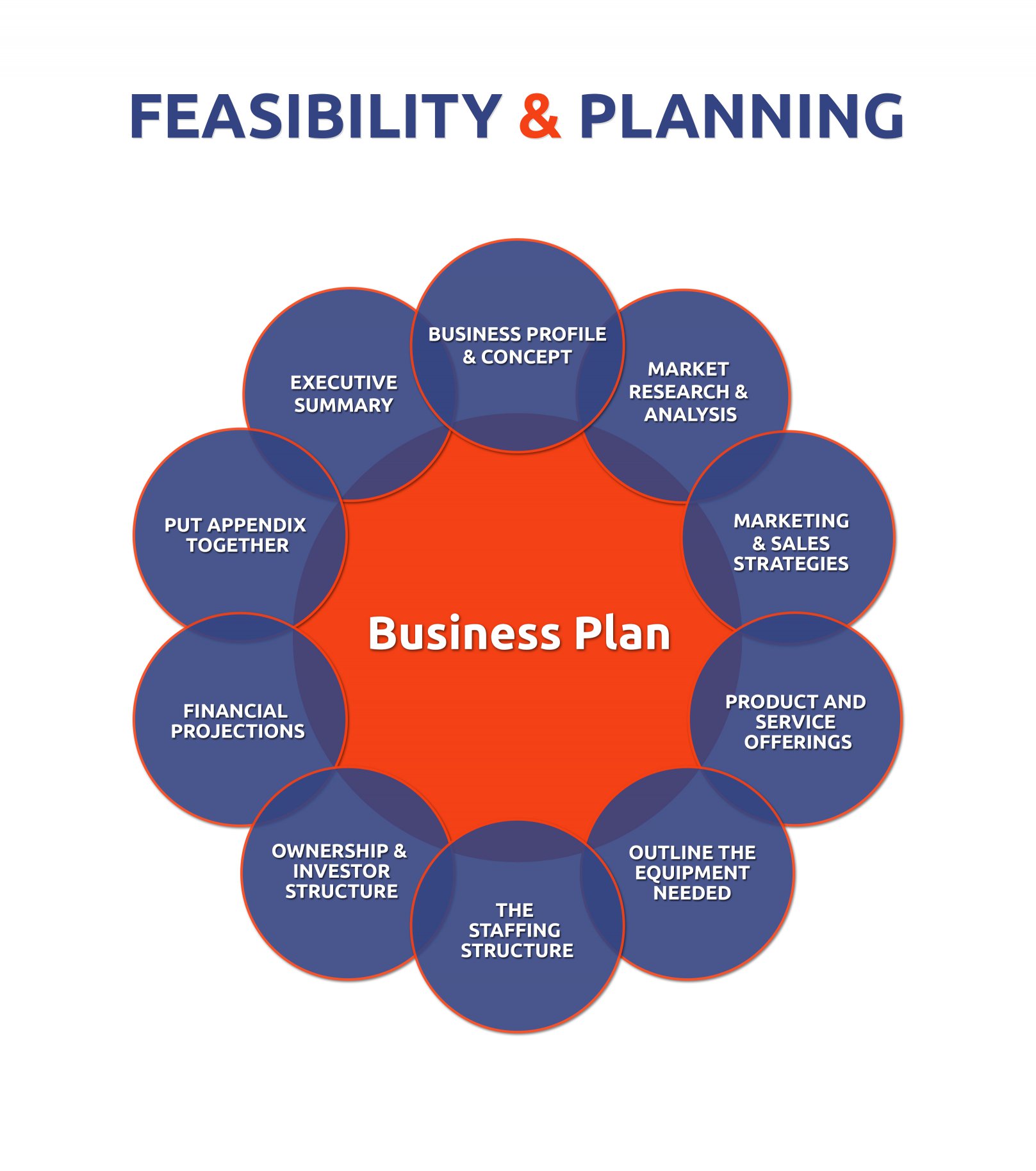 Feasibility study of the fitness hall project - Projection of revenue and expenses based on expected membership and pricing